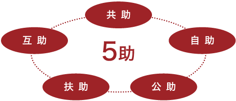 5助 共助 自動 公助 扶助 互助